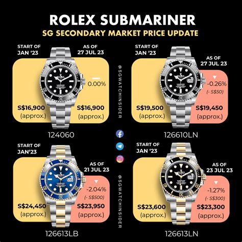 Rolex Submariner price guide